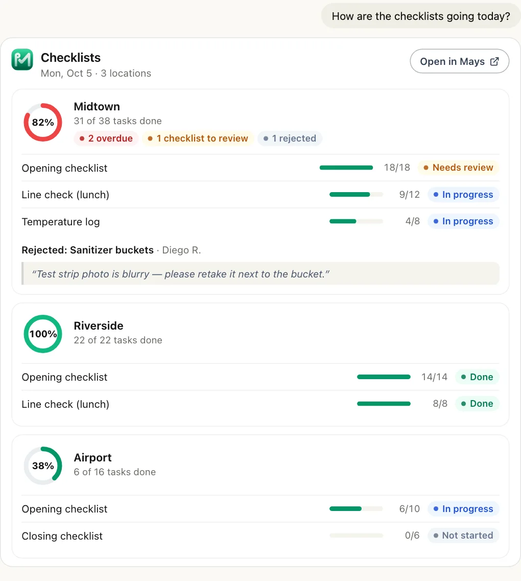 A Mays checklist card: a progress ring for each location, overdue tasks, checklists waiting for review and a rejected task with the reviewer’s note