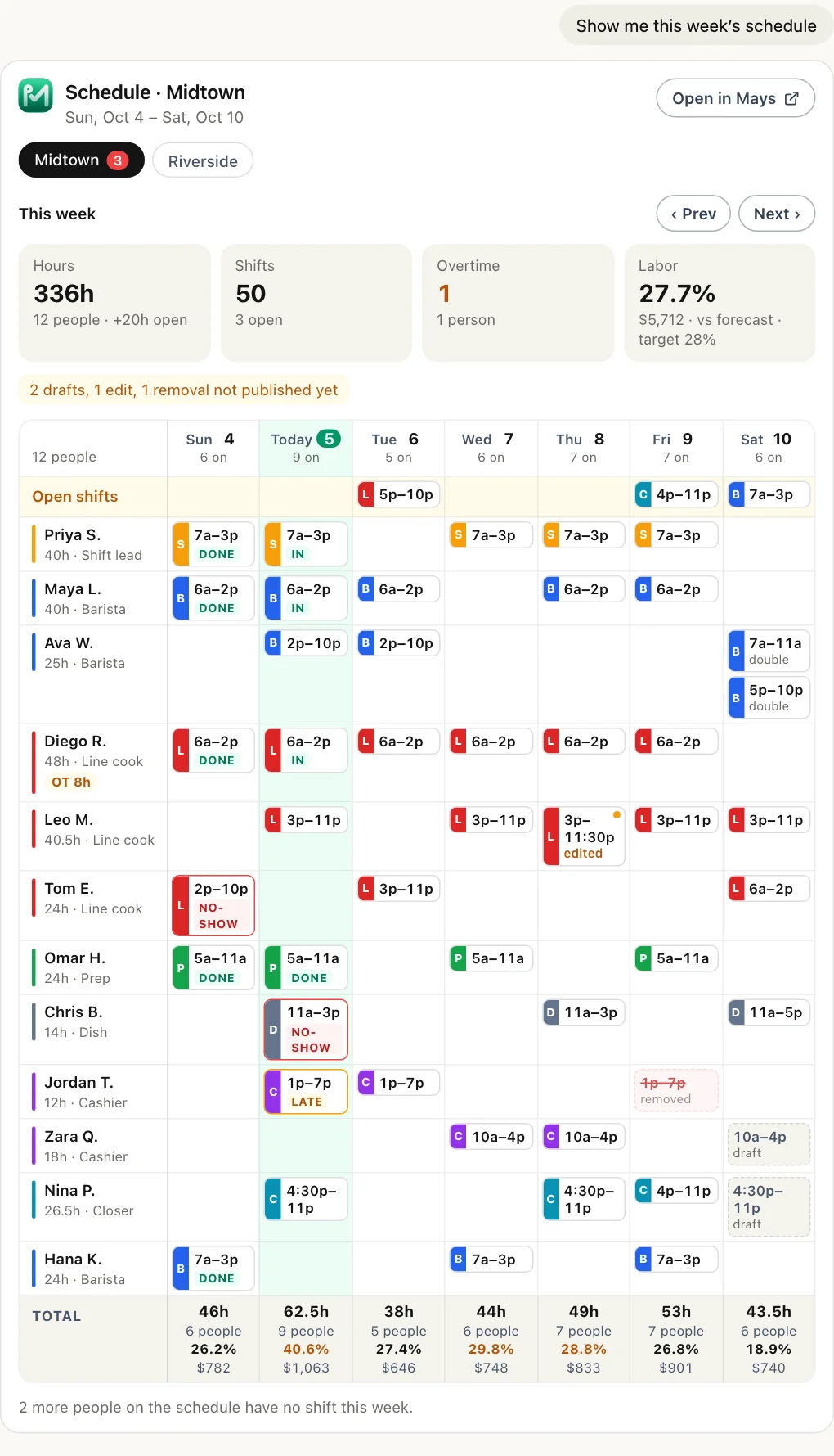 A Mays week card in the chat for Midtown: tiles for hours, shifts, overtime and labor % against target, a line counting drafts and edits not published yet, and a grid of people by day with color-coded shifts marked Done, In, Late and No-show, plus an open shifts row and a total row